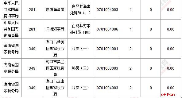 【截至19日16时】2017国考报名数据：海南2928人过审  仍有25职位无人报名5