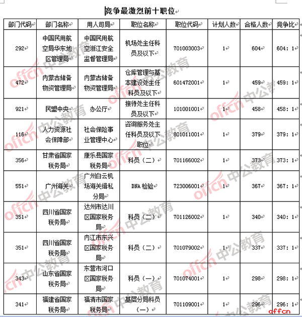 截至18日16时：2017国考报名最热职位竞争比达605:12