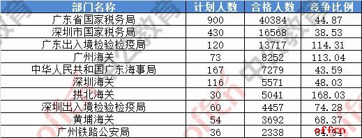 【24日17:30】2017国考报名人数统计：广东地区120629人过审 最热职位979:11
