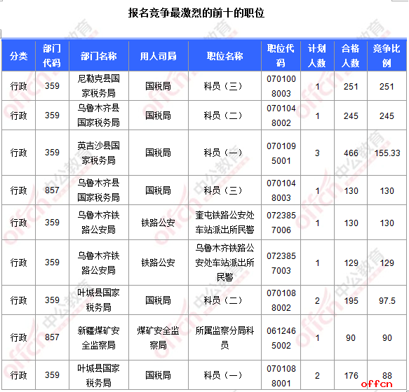 【截至19日16时】2017国考报名数据：新疆10817人过审 最热职位251:14