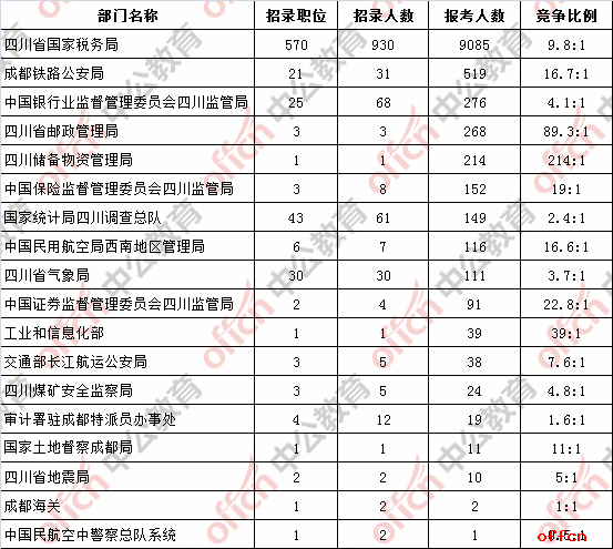 【18日16时】2017国考报名人数统计：四川地区11125人过审，最热职位340:11