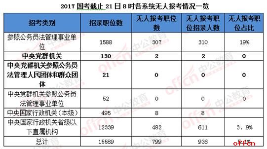 截至21日8时：2017国考报名进入高峰期 报名人数近60万4