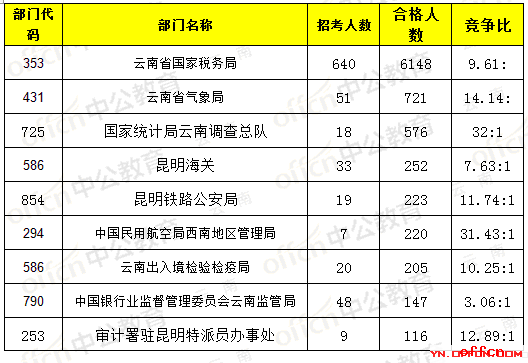 【19日8时】2017国考报名人数统计：云南地区8711人过审，最热职位154:11