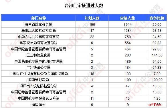 【24日8时】2017国考报名人数统计：海南8269人过审 最热职位423：11