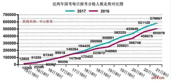 截至21日8时：2017国考报名进入高峰期 报名人数近60万1