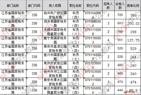【23日16时】2017国考报名人数统计：江苏地区40465人过审 最热职位529:13