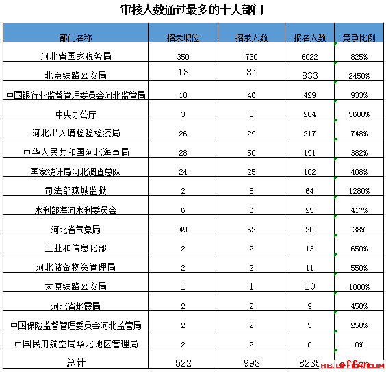 【18日16时】2017国考报名河北8235人过审 最热职位196:11