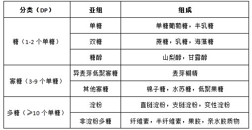 医疗卫生招聘考试：预防医学——营养学（碳水化合物）考点汇总1