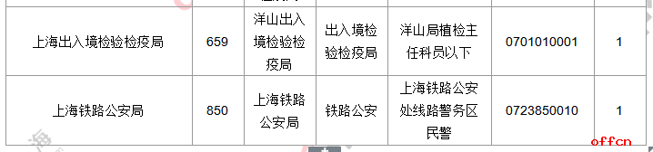 【23日16时】2017国考报名人数统计：上海22164人过审 最热职位341.2:18