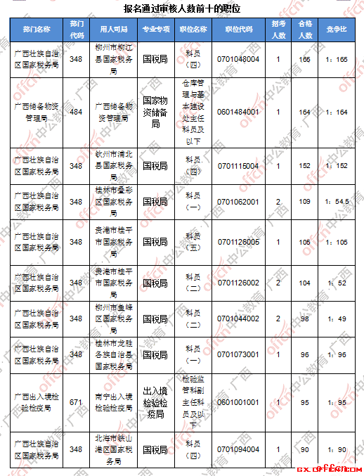 【18日16时】2017国考报名人数统计：广西地区6929人过审，最热职位165:12