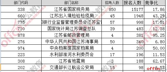 【截至20日16时】2017国考报名数据：江苏地区20501人过审 最热职位295:11