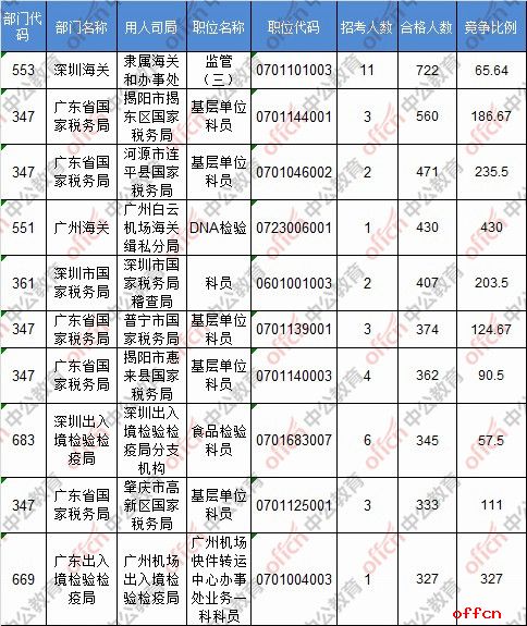 【截至19日16时】2017国考报名数据：广东34843人过审 最热职位430:13