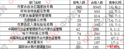 【截至19日16时】2017国考报名数据：内蒙古13060人过审 最热职位550：11