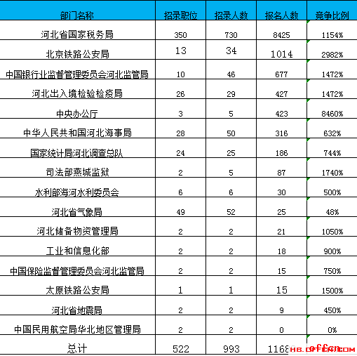 【截至19日16时】2017国考报名数据：河北11688人过审 最热职位227:11