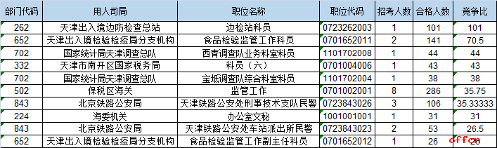 【18日16时】2017国考报名人数统计：天津地区2699人过审 最热职位101:14