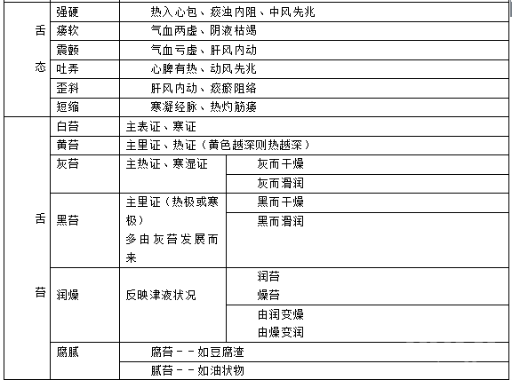 中医基础知识高频考点：望舌考点总结2