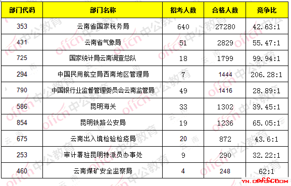 【24日17:30】2017国考报名人数统计：云南38884人过审 最热职位625:11