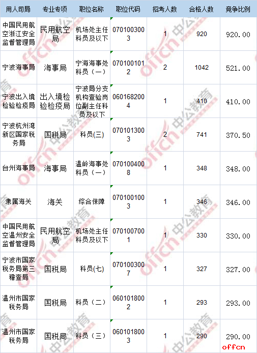 【21日8时】2017国考报名人数统计：浙江地区32360人过审 最热职位920:14