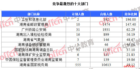 22日8时】2017国考报名人数统计：湖南17665人过审 湖南国税人数破万2