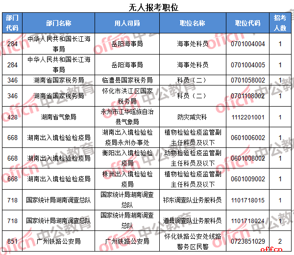 【22日16时】2017国考报名人数统计：湖南地区20450人过审 最热职位225:15