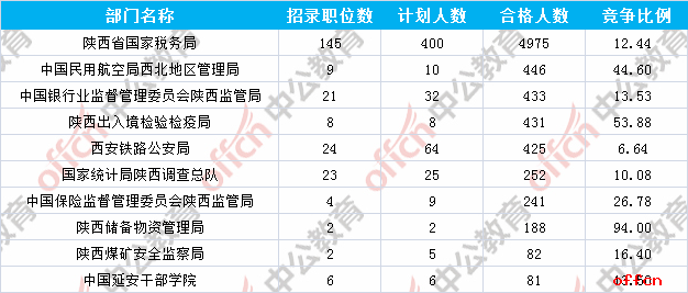 【截至19日16时】2017国考报名数据：陕西7824人过审 最热职位312:11