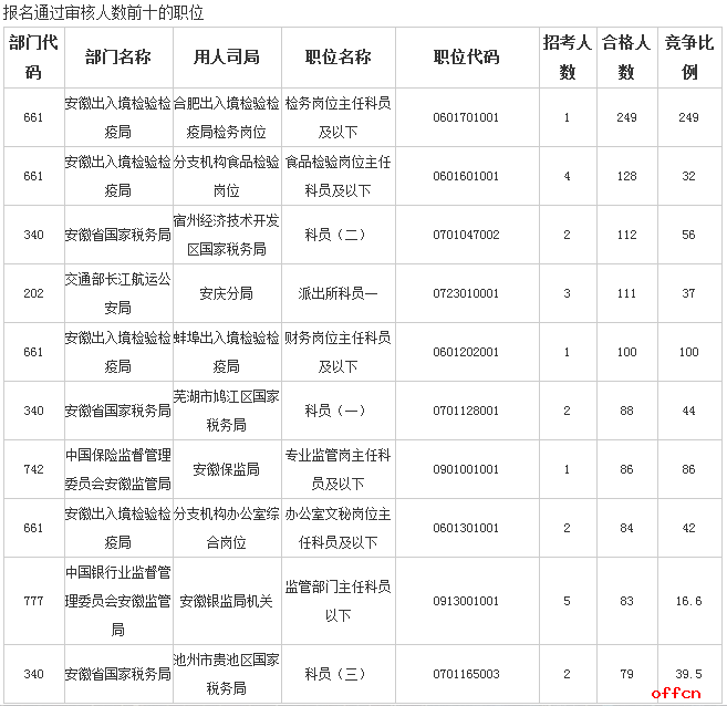 【截至19日16时】2017国考报名数据：安徽6653人过审 最热职位249:13