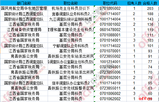 【截至18日16时】2017国考报名数据统计：江西5084人过审 最热职位203:11
