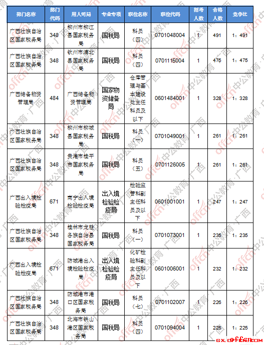【21日16时】2017国考报名人数统计：广西地区1.9万人过审，最热职位竞争比高达491:13