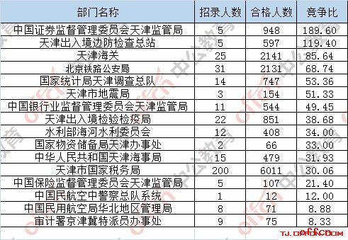 【24日17:30】2017国考报名人数统计：天津15342人过审 最热职位15342:14
