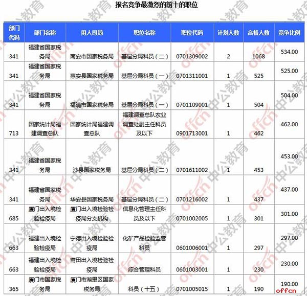 【截至20日16时】2017国考报名数据：福建地区17964人过审 最热职位534:14