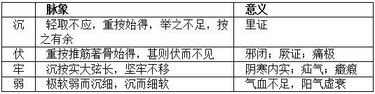 中医学基础知识复习重点：中医脉诊总结2