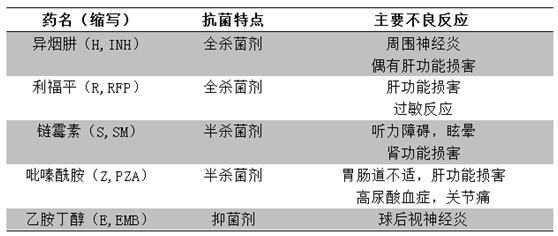 医疗卫生招聘考试药学知识-抗结核药不良反应速记1