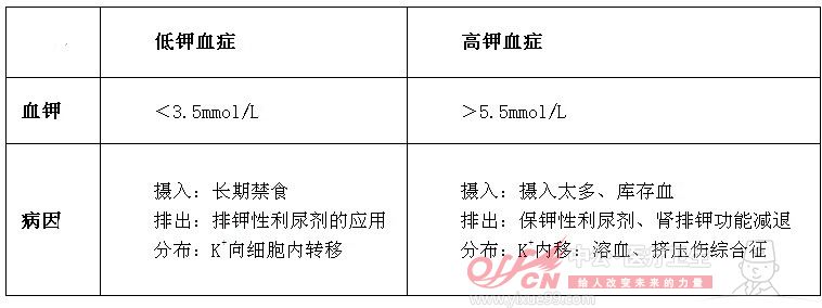 医疗卫生招聘考试临床医学：六个字快速记钾代谢异常的病因2