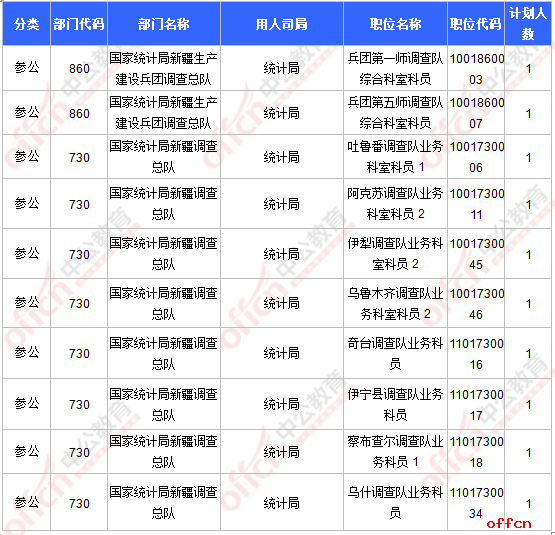 【截至19日16时】2017国考报名数据：新疆10817人过审 最热职位251:15