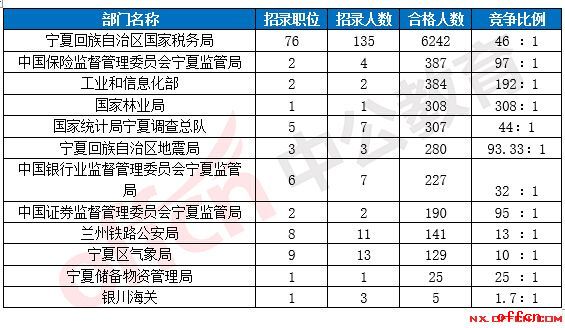 【24日17:30】2017国考报名人数统计宁夏8625人过审 最热职位417:11