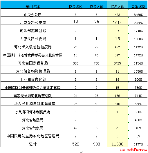 【截至19日16时】2017国考报名数据：河北11688人过审 最热职位227:12