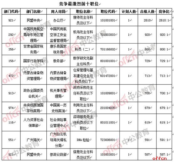 截至21日8时：2017国考报考2省国税破两万 最热职位2610:12