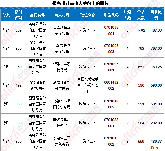 【24日17:30】2017国考报名人数统计：新疆地区40585人过审 最热职位793:13