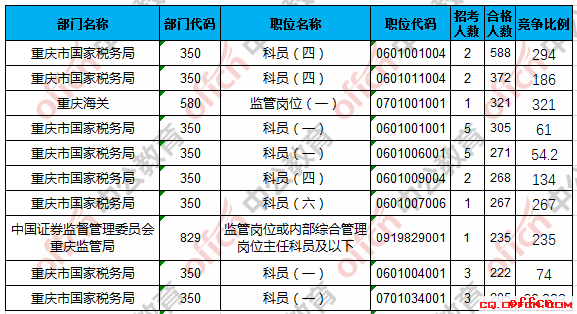 【23日8时】2017国考报名人数统计：重庆地区15311人过审 最热职位321:13