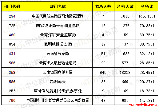 【22日16时】2017国考报名人数统计：云南地区25243人过审 最热职位434:12