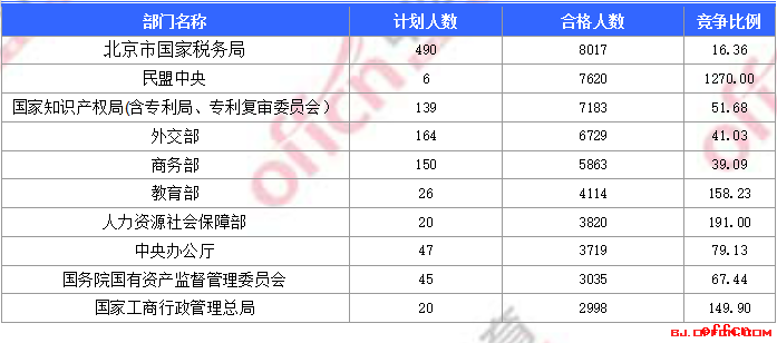【22日16时】2017国考报名人数统计：北京地区10万6570人过审 最热职位6233:11