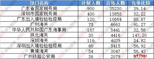 【24日8时】2017国考报名人数统计：广东99034人过审 最热职位856:11