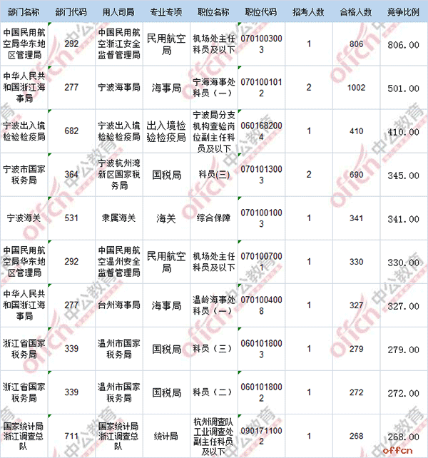 【截至20日16时】2017国考报名数据：浙江地区30414人过审 最热职位806:14