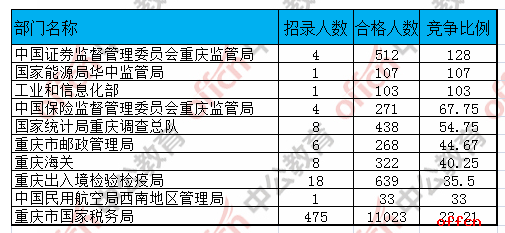 【22日16时】2017国考报名人数统计：重庆地区14777人过审 最热职位294:12