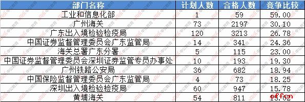 【19日8时】2017国考报名人数统计：广东地区27346人过审 广东海事局有53个职位无人报名2