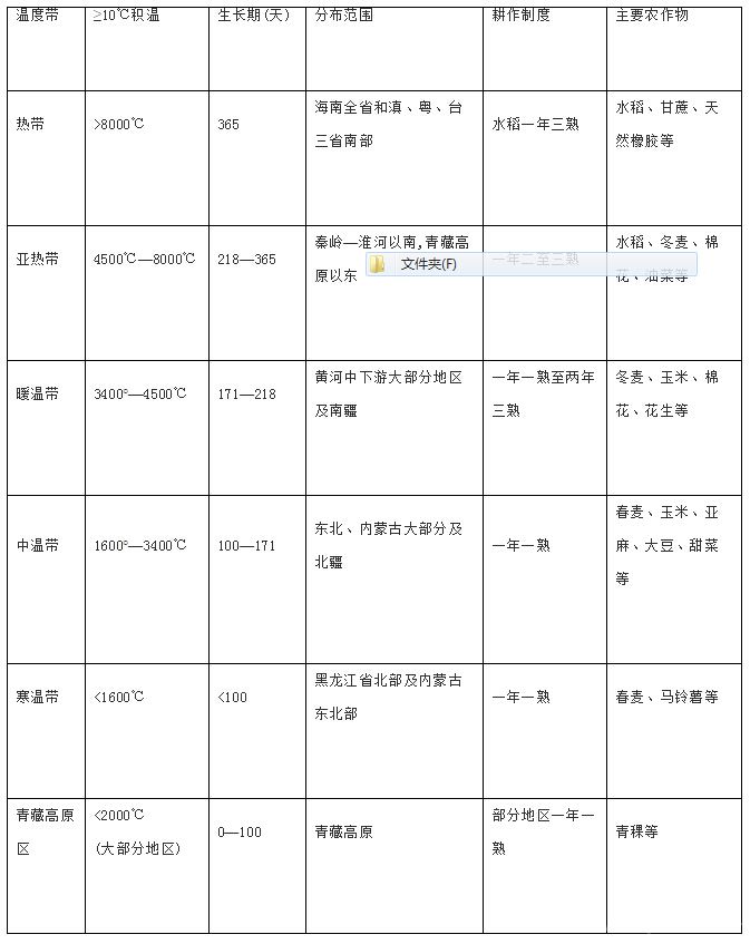 公共基础知识复习资料重点：地理气候知识点汇总2