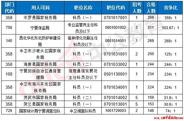 【24日8时】2017国考报名人数统计：宁夏7191人过审 最热职位359:12
