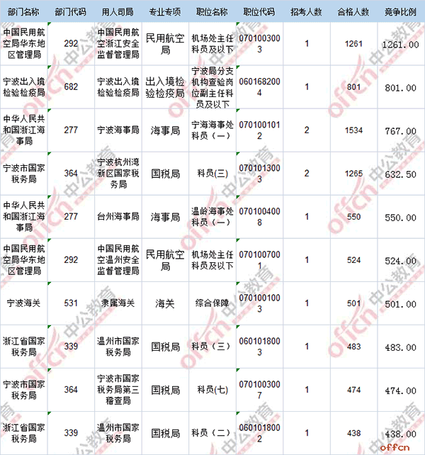 【24日8时】2017国考报名人数统计：浙江58296人过审 仍有12个职位无人通过审核4