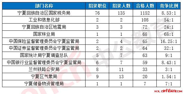 【19日8时】2017国考报名人数统计：宁夏地区1711人过审 最热职位145:11