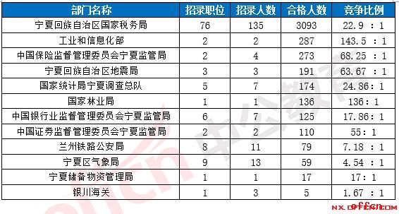 【22日8时】2017国考报名人数统计：宁夏地区4549人过审 6职位低于面试比例1